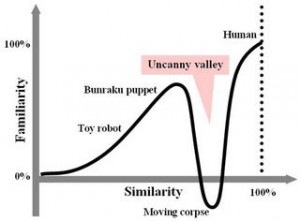 Uncanny Valley graph